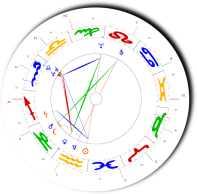 Astrologia, Carta Astral, Carta Natal, Carta de Pareja, Sinastria, Carta del año