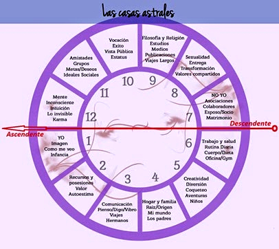 casas astrologicas