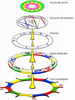 Els cinc nivells de la carta astral o carta natal, psicologia astrològica del mètode Huber