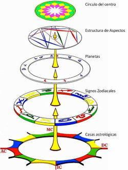 Els cinc nivells de la carta astral del mètode Huber Els cinc nivells de la carta astral o carta natal, psicologia astrològica del mètode Huber