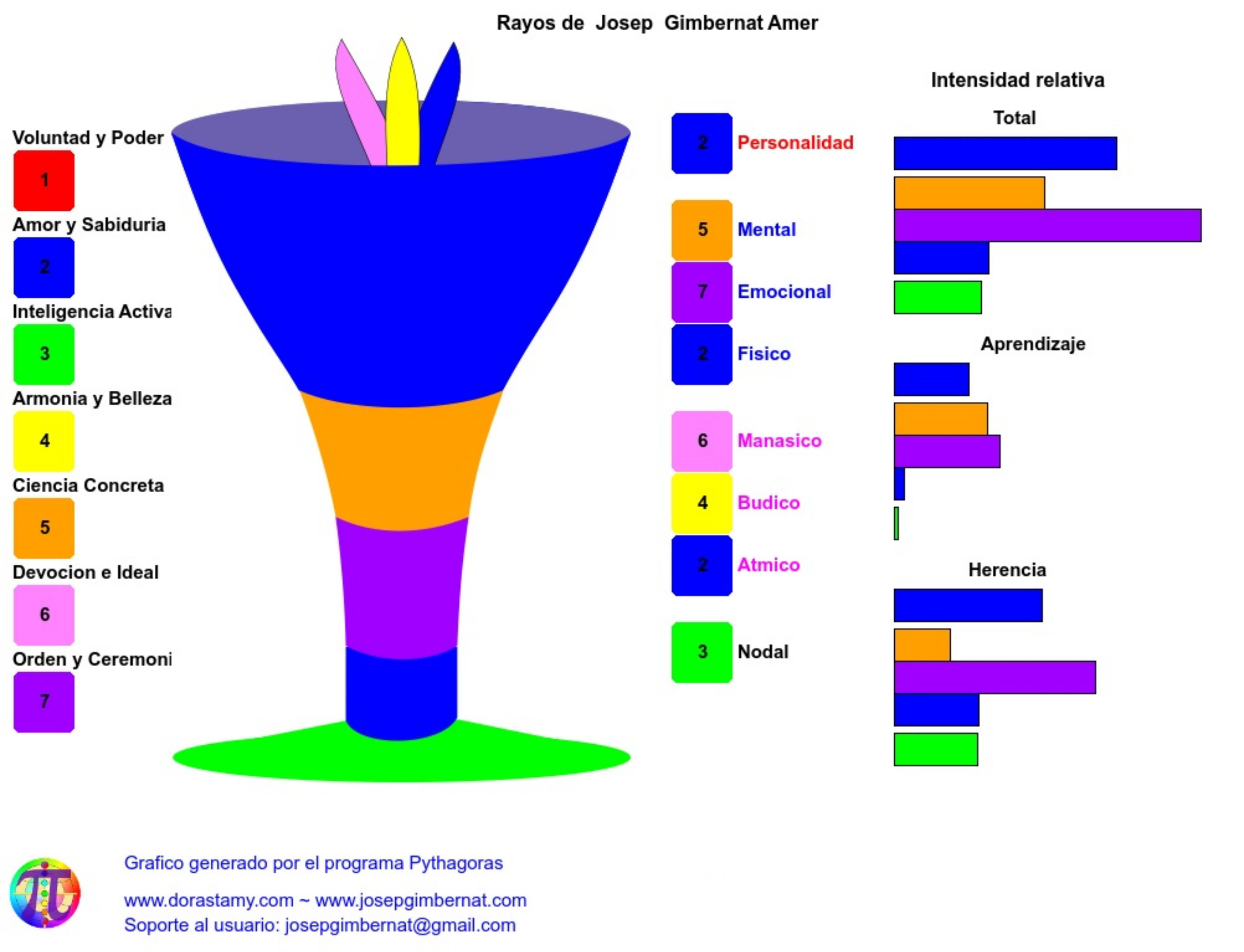 Grafico de la carta de los Rayos, pythagoras programa de calculos de numerologia, rayos y chakras