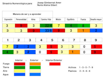 Sinastrias Numerológicas de parejas sinastria de parejas